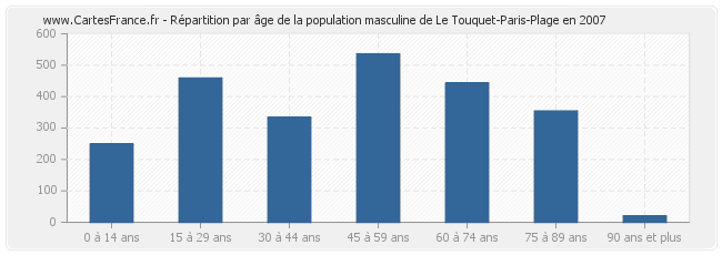 Répartition par âge de la population masculine de Le Touquet-Paris-Plage en 2007